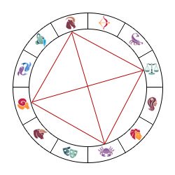 Connaitre les figures en astrologie